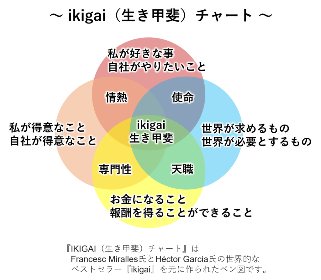 ikigai チャート